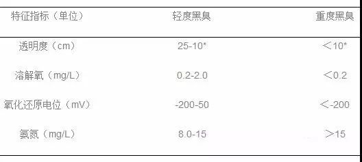 黑臭水體判定參考標(biāo)準(zhǔn)是怎樣的？